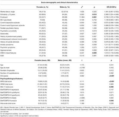 Sex Differences in Bipolar Disorders: Impact on Psychopathological Features and Treatment Response